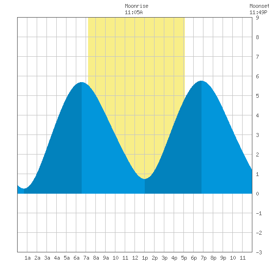 Fortescue Creek tide chart for Tuesday, January 19, 2021
