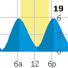 Fortescue Creek tide chart for Tuesday, January 19, 2021