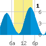 Fortescue Creek tide chart for Friday, January 1, 2021