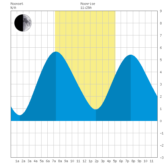 Fortescue Creek tide chart for Wednesday, January 20, 2021