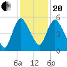 Fortescue Creek tide chart for Wednesday, January 20, 2021
