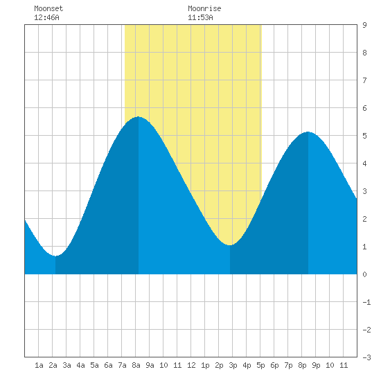 Fortescue Creek tide chart for Thursday, January 21, 2021