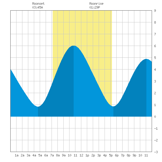Fortescue Creek tide chart for Sunday, January 24, 2021
