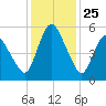 Fortescue Creek tide chart for Monday, January 25, 2021