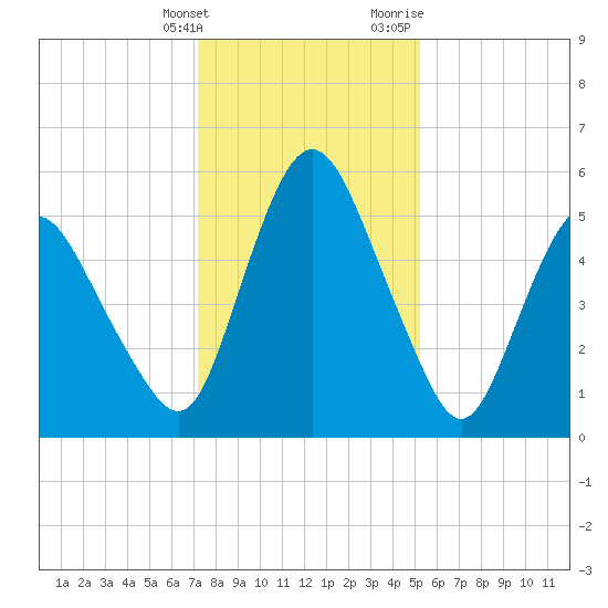 Fortescue Creek tide chart for Tuesday, January 26, 2021