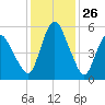 Fortescue Creek tide chart for Tuesday, January 26, 2021