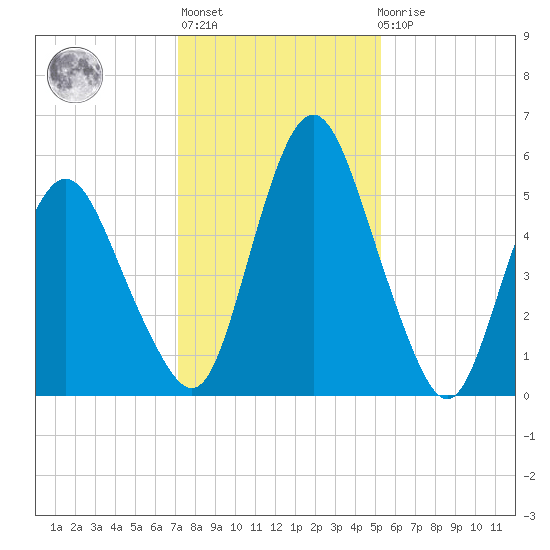 Fortescue Creek tide chart for Thursday, January 28, 2021