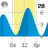 Fortescue Creek tide chart for Thursday, January 28, 2021