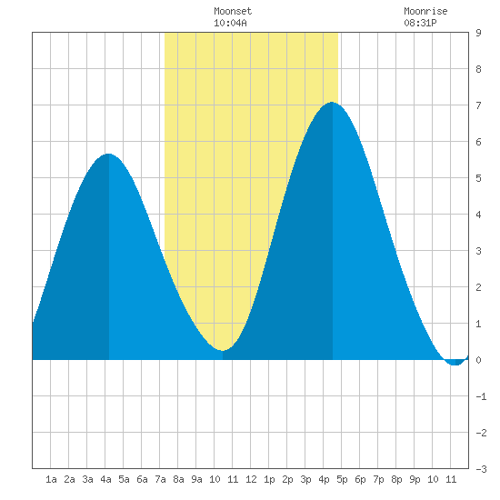 Fortescue Creek tide chart for Saturday, January 2, 2021