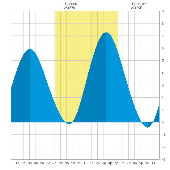Fortescue Creek tide chart for Saturday, January 30, 2021