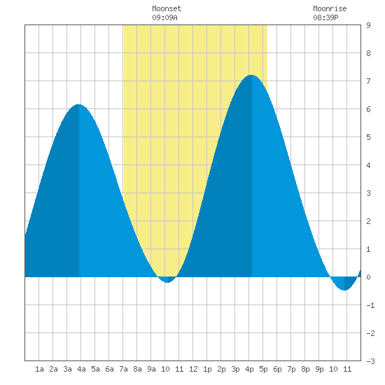 Fortescue Creek tide chart for Sunday, January 31, 2021