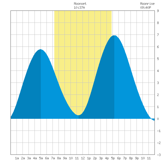 Fortescue Creek tide chart for Sunday, January 3, 2021