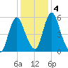 Fortescue Creek tide chart for Monday, January 4, 2021