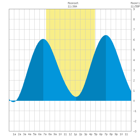Fortescue Creek tide chart for Tuesday, January 5, 2021