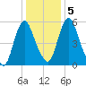 Fortescue Creek tide chart for Tuesday, January 5, 2021