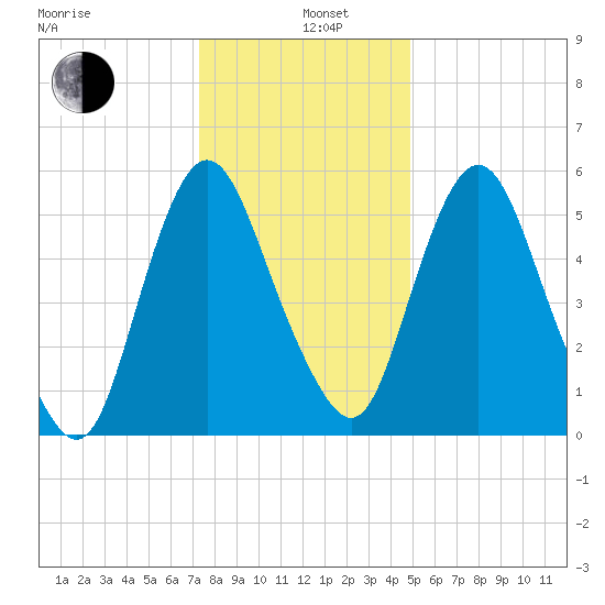 Fortescue Creek tide chart for Wednesday, January 6, 2021