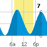 Fortescue Creek tide chart for Thursday, January 7, 2021