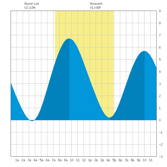 Fortescue Creek tide chart for Friday, January 8, 2021