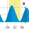 Fortescue Creek tide chart for Friday, January 8, 2021