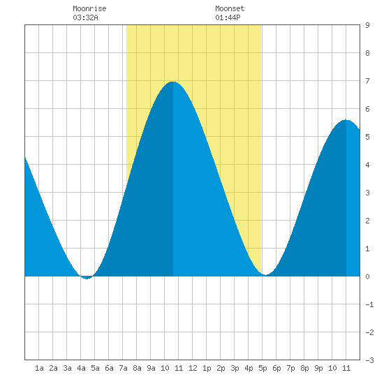 Fortescue Creek tide chart for Saturday, January 9, 2021