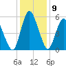 Fortescue Creek tide chart for Saturday, January 9, 2021