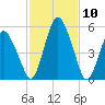 Fortescue Creek tide chart for Wednesday, February 10, 2021