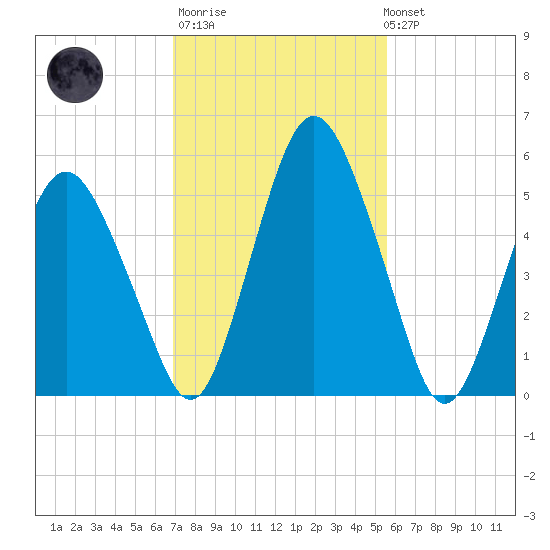 Fortescue Creek tide chart for Thursday, February 11, 2021