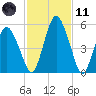 Fortescue Creek tide chart for Thursday, February 11, 2021