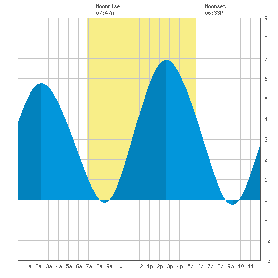 Fortescue Creek tide chart for Friday, February 12, 2021