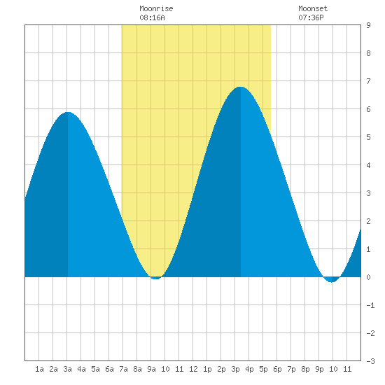 Fortescue Creek tide chart for Saturday, February 13, 2021