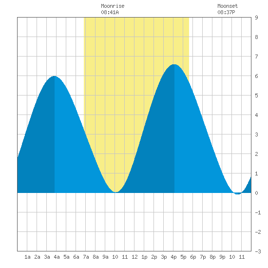 Fortescue Creek tide chart for Sunday, February 14, 2021
