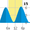 Fortescue Creek tide chart for Monday, February 15, 2021