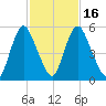 Fortescue Creek tide chart for Tuesday, February 16, 2021