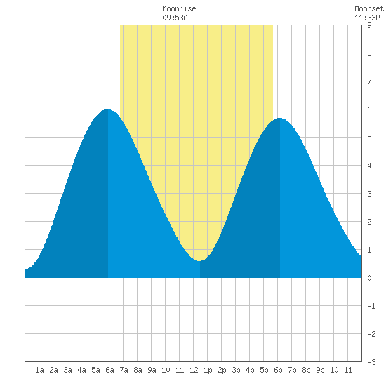 Fortescue Creek tide chart for Wednesday, February 17, 2021