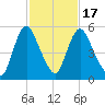 Fortescue Creek tide chart for Wednesday, February 17, 2021