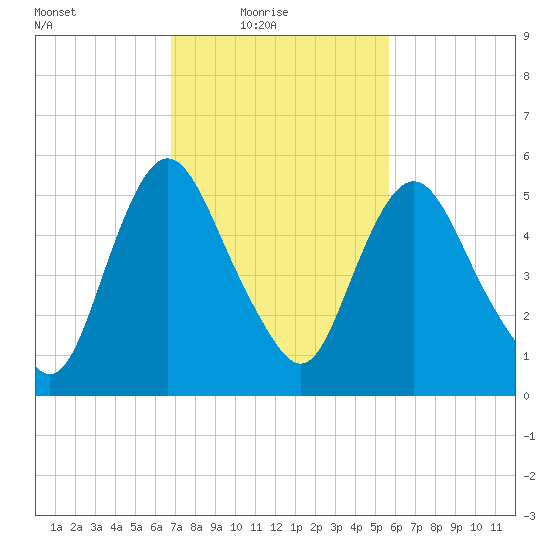 Fortescue Creek tide chart for Thursday, February 18, 2021