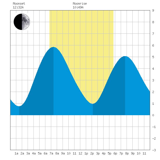 Fortescue Creek tide chart for Friday, February 19, 2021