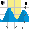 Fortescue Creek tide chart for Friday, February 19, 2021
