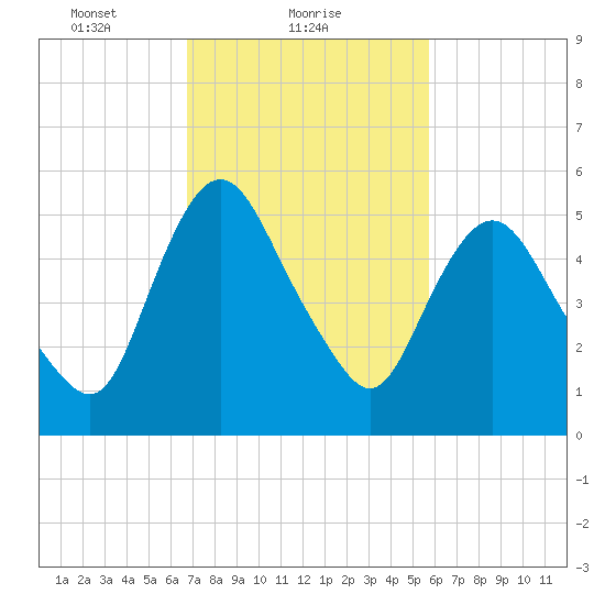 Fortescue Creek tide chart for Saturday, February 20, 2021