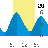 Fortescue Creek tide chart for Saturday, February 20, 2021