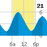 Fortescue Creek tide chart for Sunday, February 21, 2021