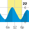 Fortescue Creek tide chart for Monday, February 22, 2021