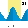 Fortescue Creek tide chart for Tuesday, February 23, 2021