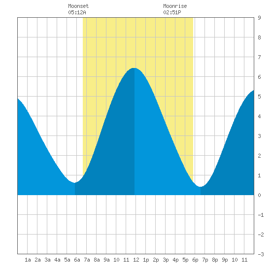 Fortescue Creek tide chart for Wednesday, February 24, 2021