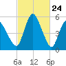 Fortescue Creek tide chart for Wednesday, February 24, 2021