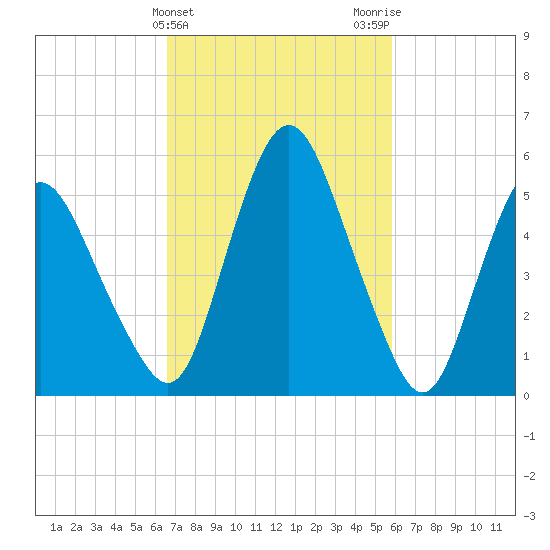 Fortescue Creek tide chart for Thursday, February 25, 2021