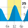 Fortescue Creek tide chart for Thursday, February 25, 2021