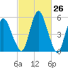 Fortescue Creek tide chart for Friday, February 26, 2021
