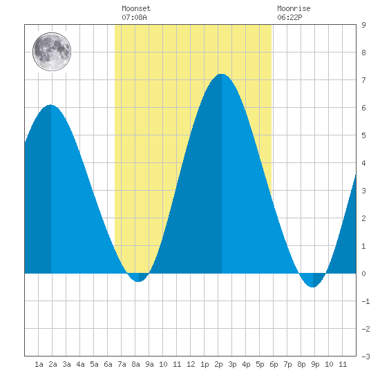 Fortescue Creek tide chart for Saturday, February 27, 2021
