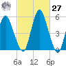 Fortescue Creek tide chart for Saturday, February 27, 2021